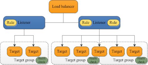 Load Balancer